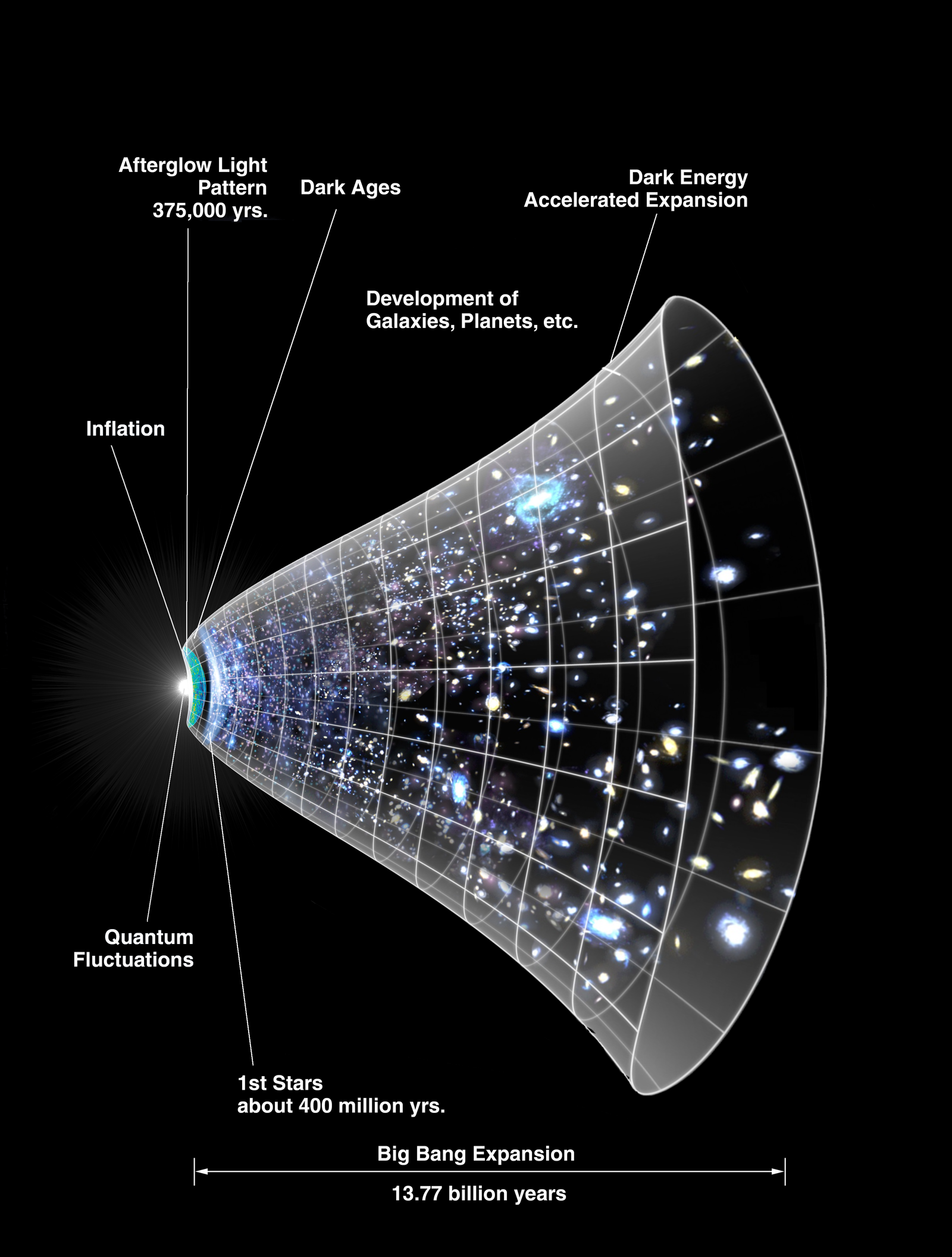 1. The Universe Is Expanding Faster Than Light 🚀 (image credits: wikimedia)