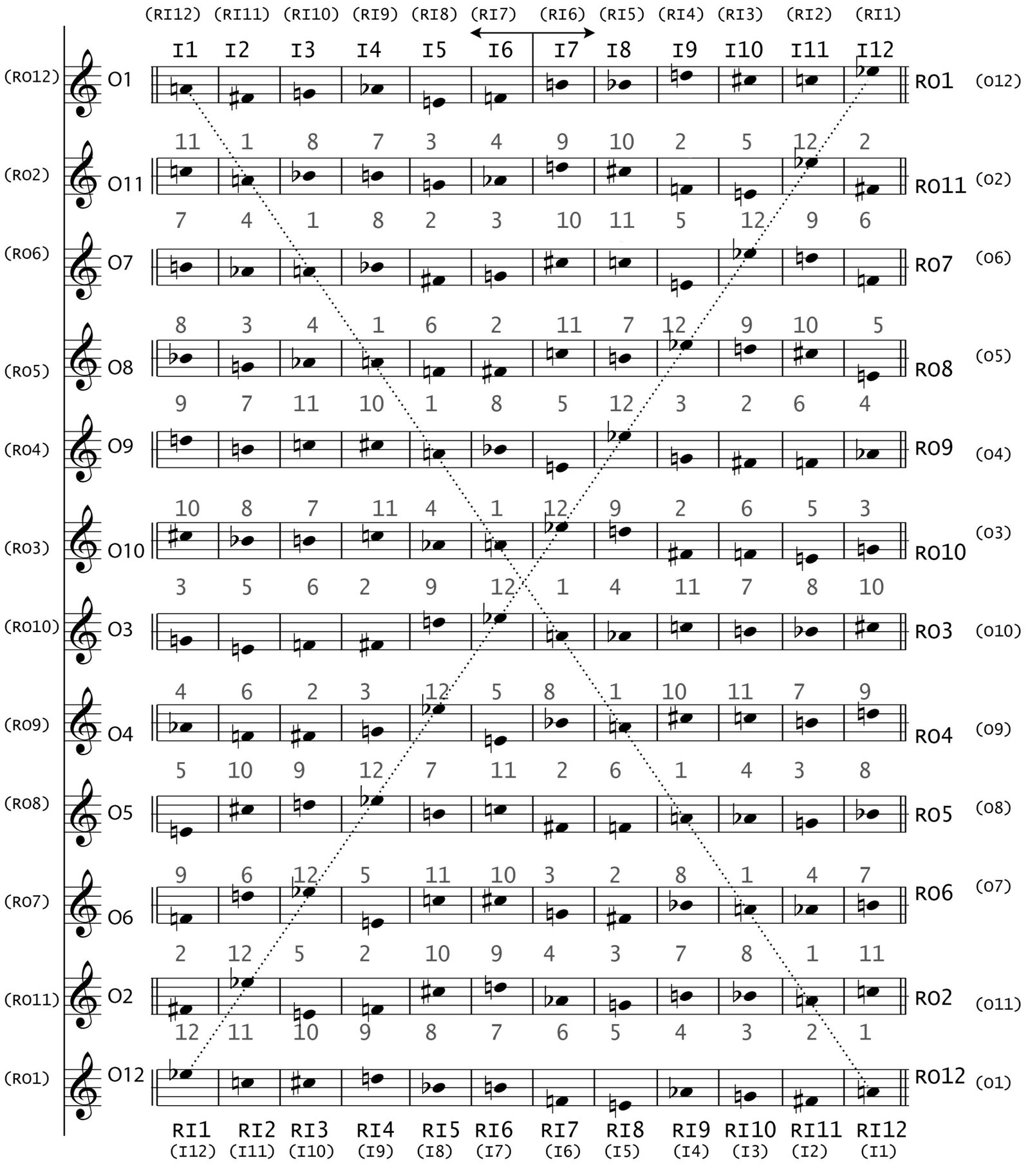 9. Tone Rows (12-Tone Serialism) (image credits: wikimedia)