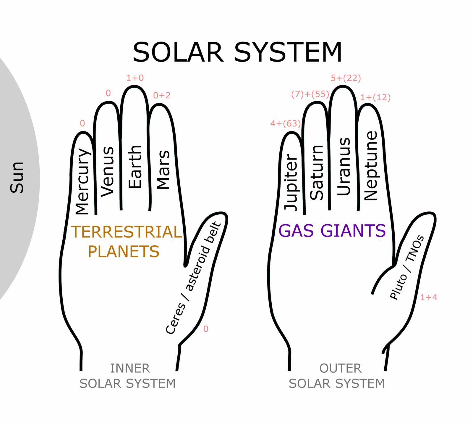 Planets in the Solar System: