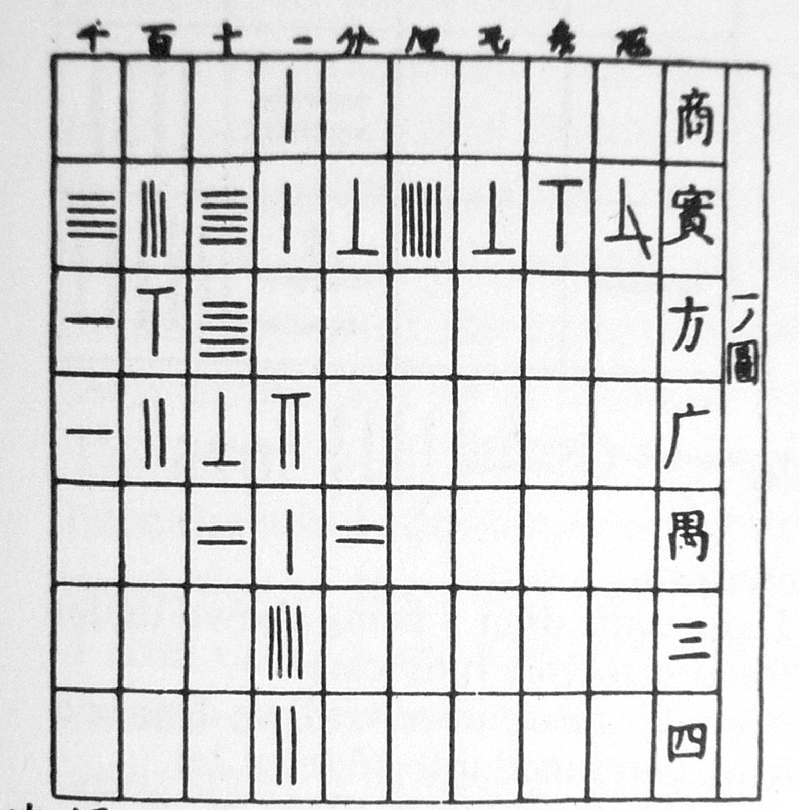 Chinese Counting Rods (~400 BCE) (image credits: wikimedia)