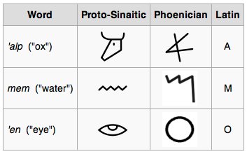 The Phoenicians (image credits: wikimedia)