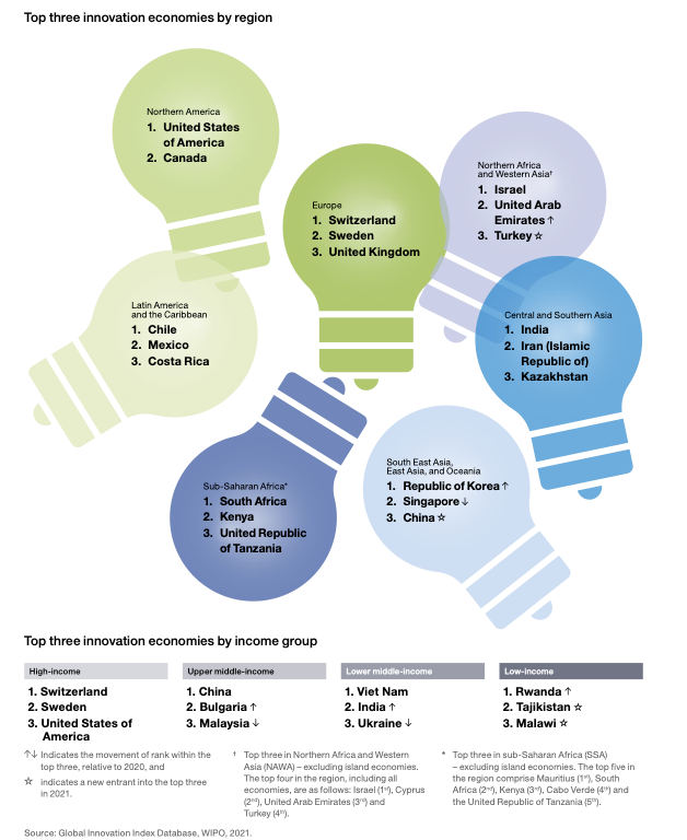The Current State of Global Innovation (image credits: By WIPO, CC BY 4.0, https://commons.wikimedia.org/w/index.php?curid=116488625)